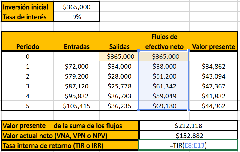 Qué es la TREMA y cómo se calcula: función TIR