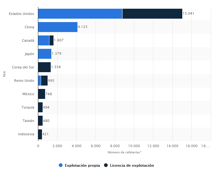 Ejemplos de análisis de consumidor: Starbucks