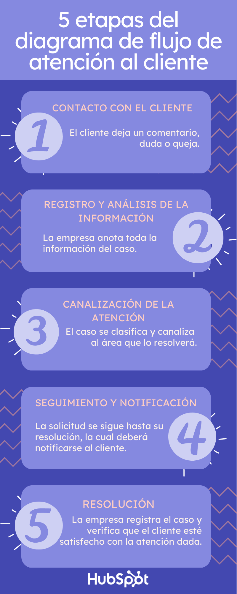 Infografía 5 etapas del diagrama de flujo de atención al cliente