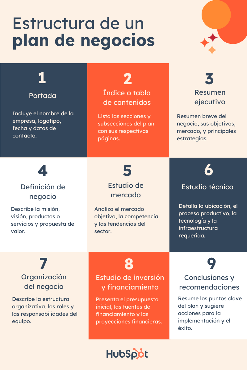 Estructura de un plan de negocios.