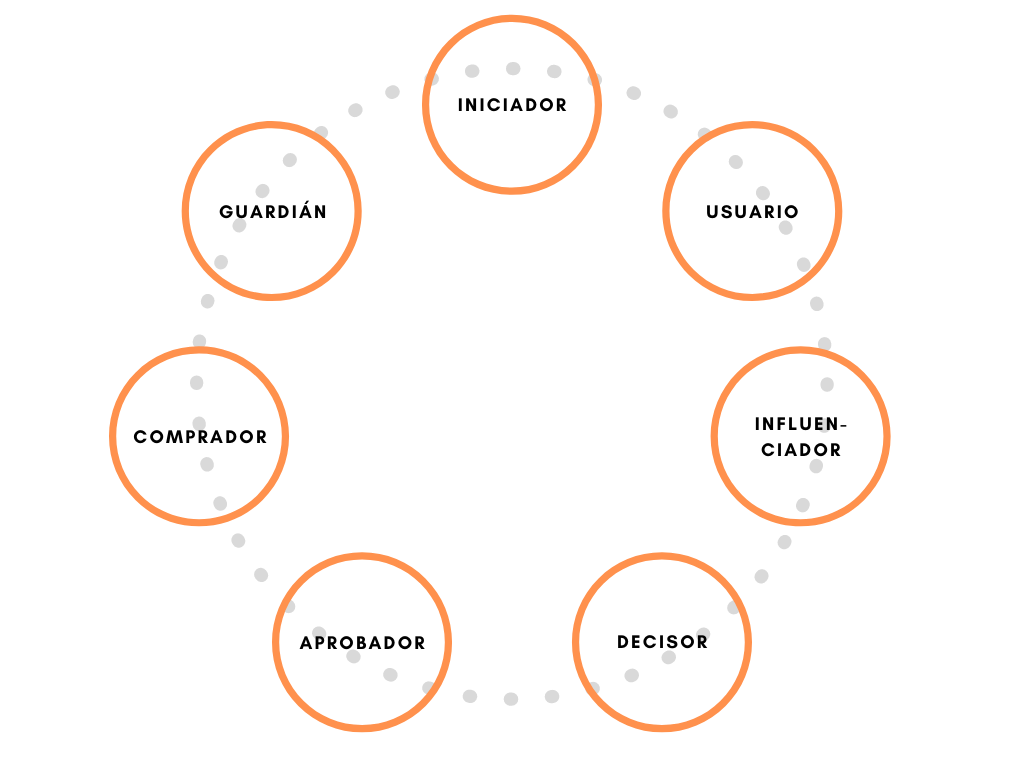 Ejemplo de cómo crear una estrategia go to market.