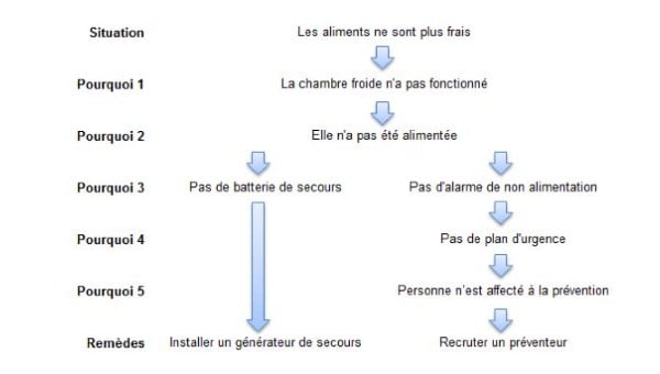 exemple d'utilisation de méthode 5 pourquoi sur un problème de chambre froide