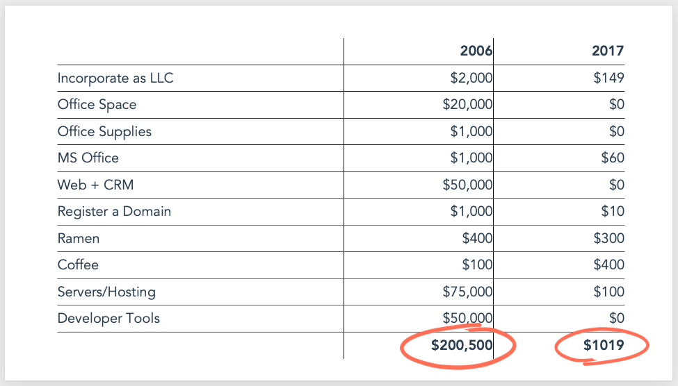 CRM e email gratis: tabla de comparación