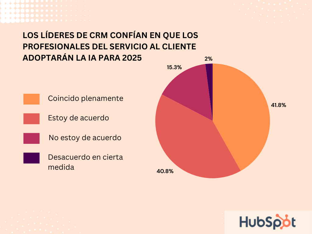 Los líderes de CRM confían en que los profesionales del servicio al cliente adoptarán la IA para 2025