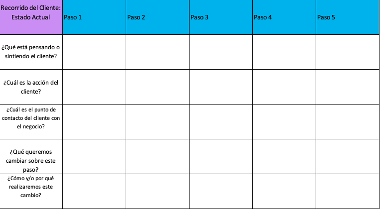Cómo automatizar la experiencia del cliente: plantilla de recorrido del cliente