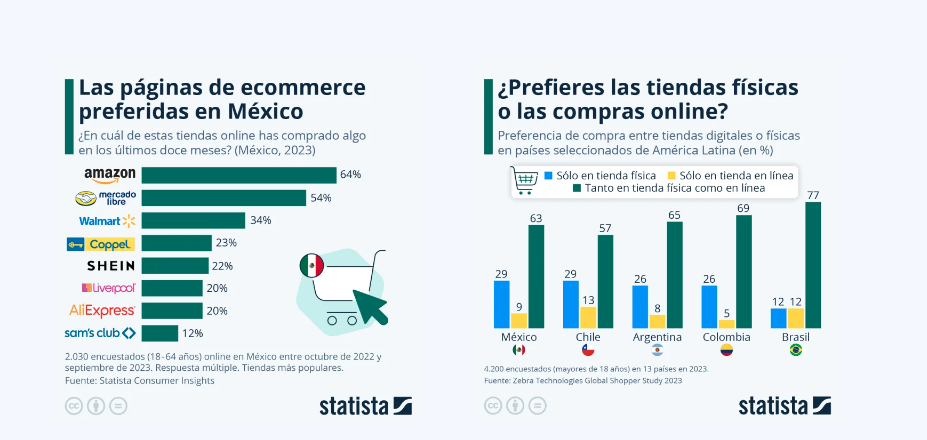 Imagen de estadísticas de países sobre qué prefiere la gente al comprar 