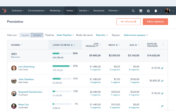 Software de forecasting para ventas y atención al cliente de HuSpot