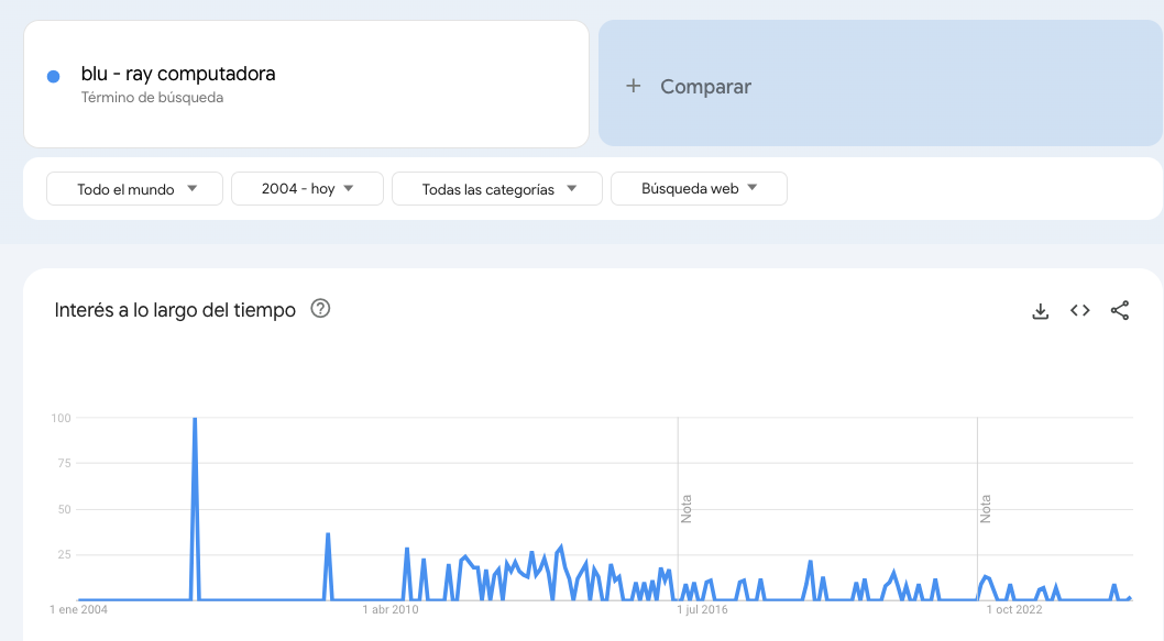 Ejemplo de Google Trends