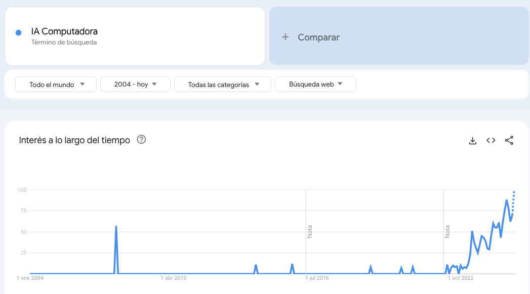 Ejemplo de Google Trends