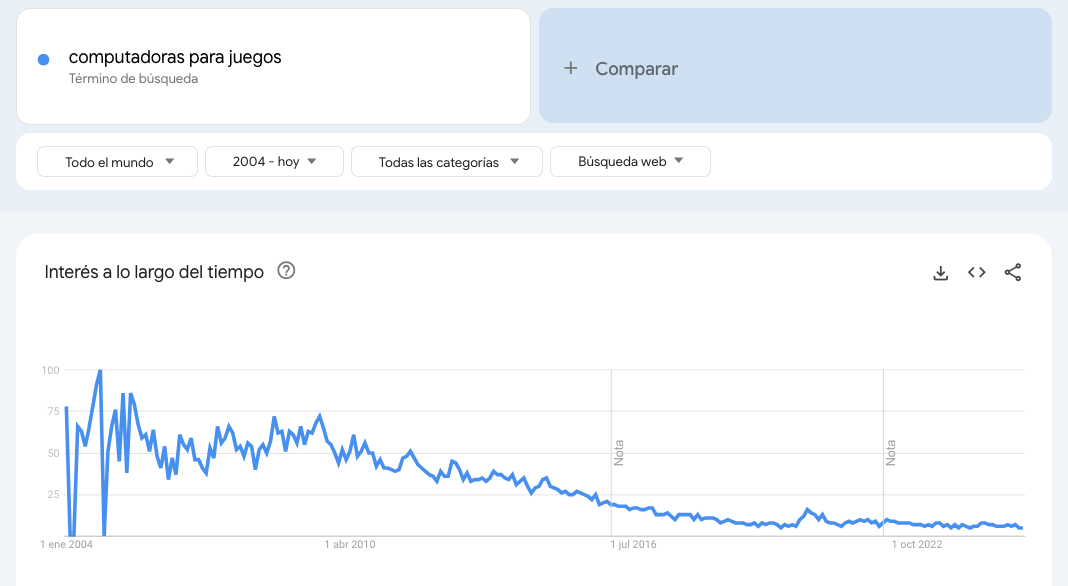 Ejemplo de Google Trends tendencias a largo plazo