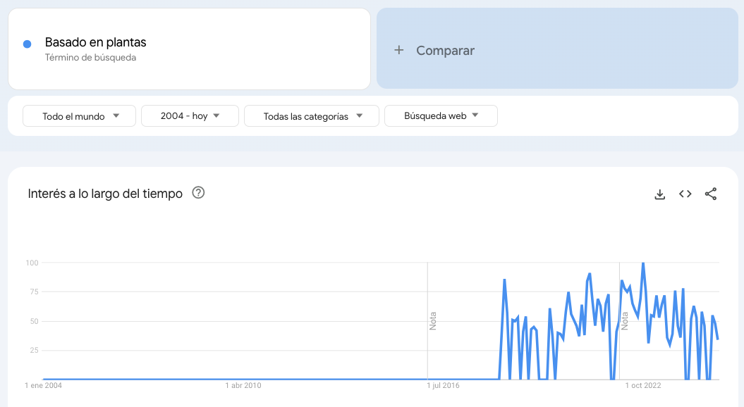Ejemplo de Google Trends