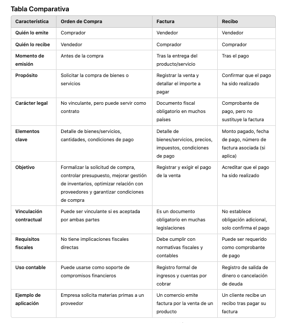 Tabla comparativa de orden de compra, factura y recibo