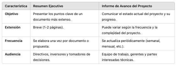 Resumen Ejecutivo vs. Informe de Avance del Proyecto