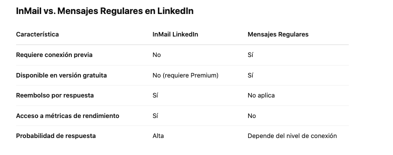 comparativa con mensajes regulares vs InMail