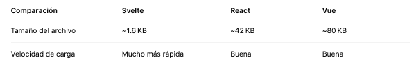 Frameworks para desarrollo web: React/Vue en términos de rendimiento