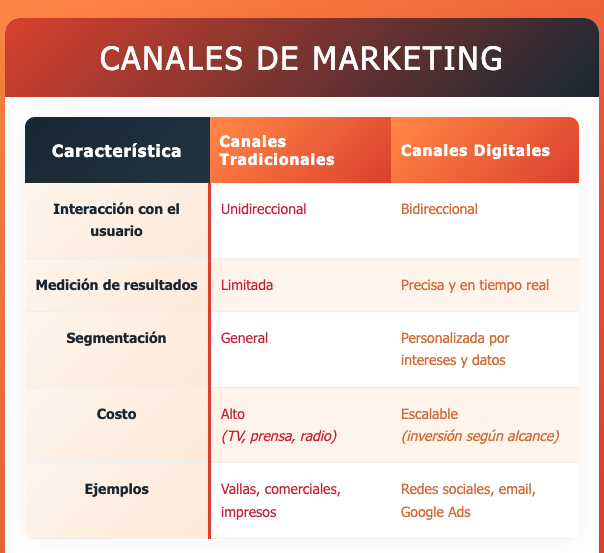 CANALES DE MARKETING DIGITAL