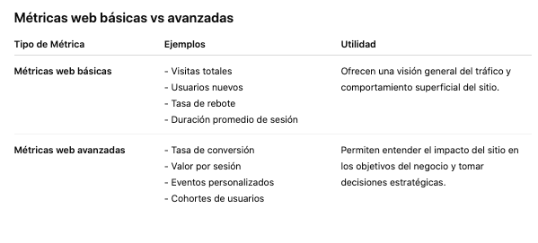 Tabla comparativa de métricas web básicas vs avanzadas.