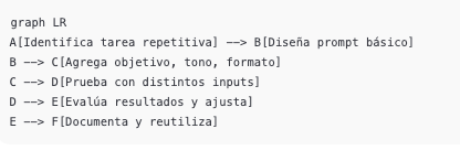 Visual: Flujo ideal para diseñar un prompt mermaid