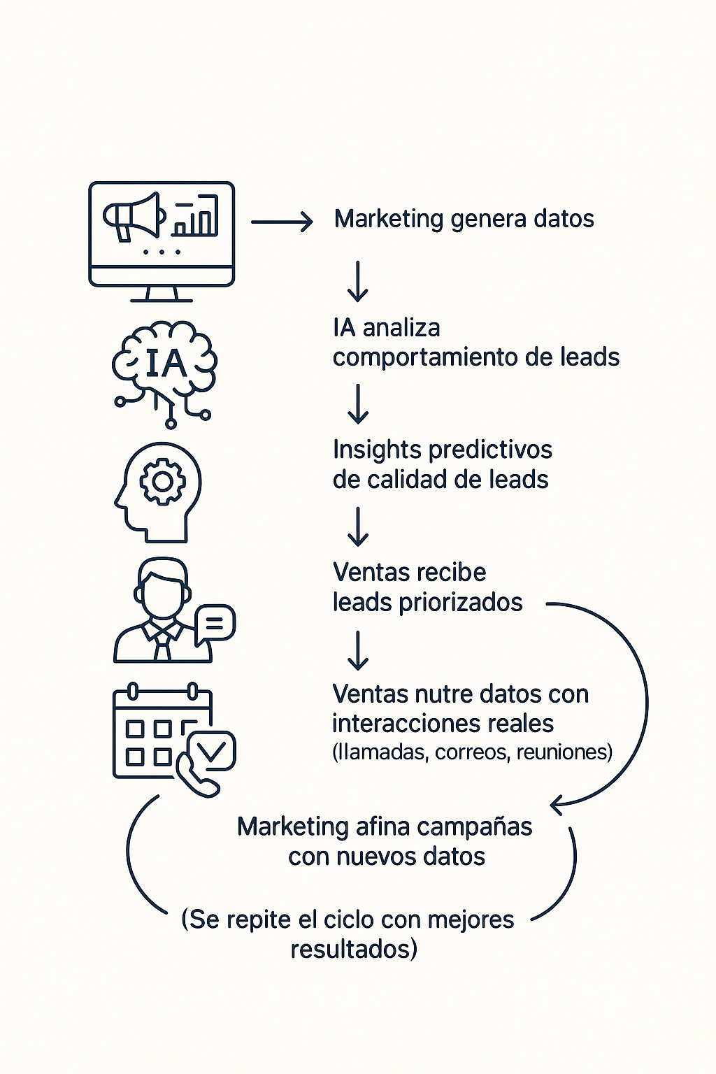 Flujo de datos potenciado por IA entre Marketing y Ventas - Smarketing