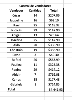 Ejemplo de control de ventas en Excel: control de vendedores