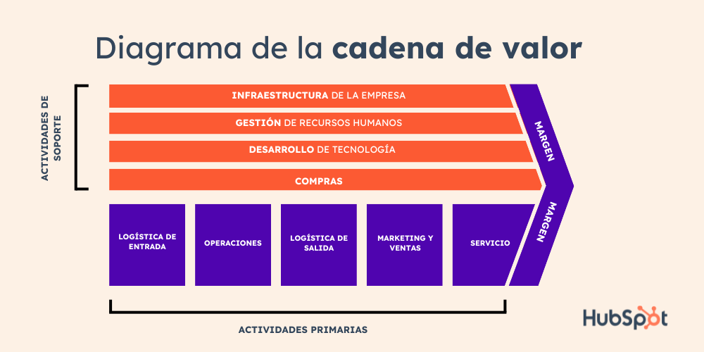 Diagrama de una cadena de valor