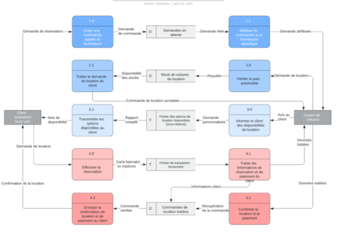 Diagramme de flux de données