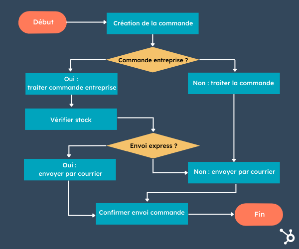 Diagramme de flux de processus