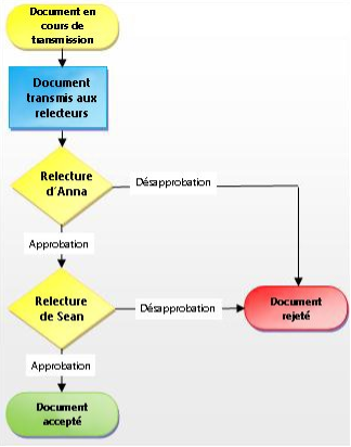 Diagramme de flux de travail