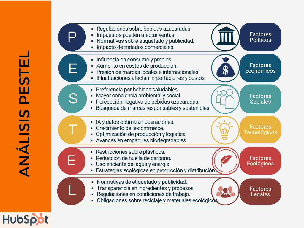 Ejemplo Análisis pestel de la marca postobón en el 2025