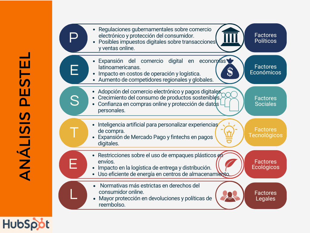 Analisis PESTE de Mercado Libre