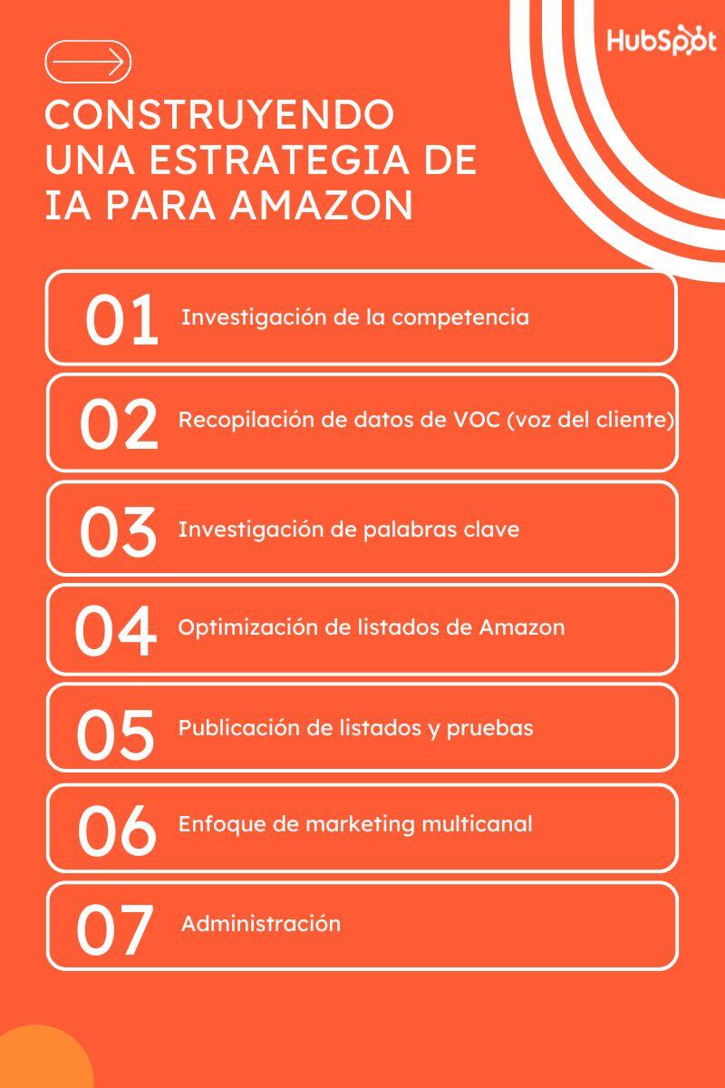 construyendo una estrategia de IA para amazon
