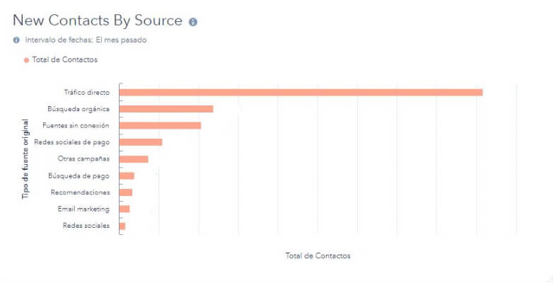 Funcionalidad de CRM B2B de HubSpot: generación de reoportes