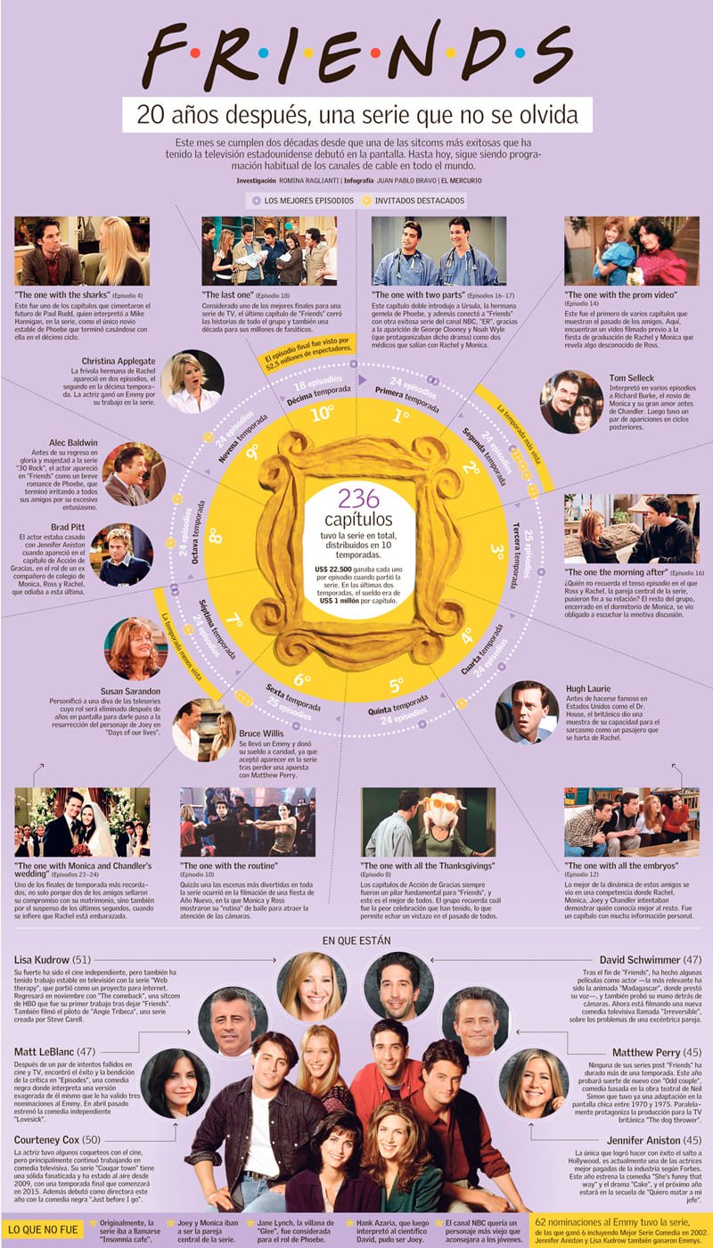 infografía de la serie Friends