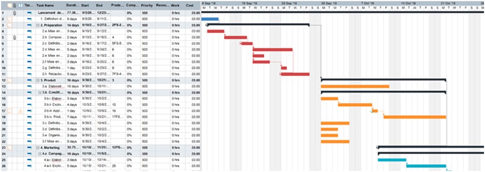 Le diagramme de Gantt