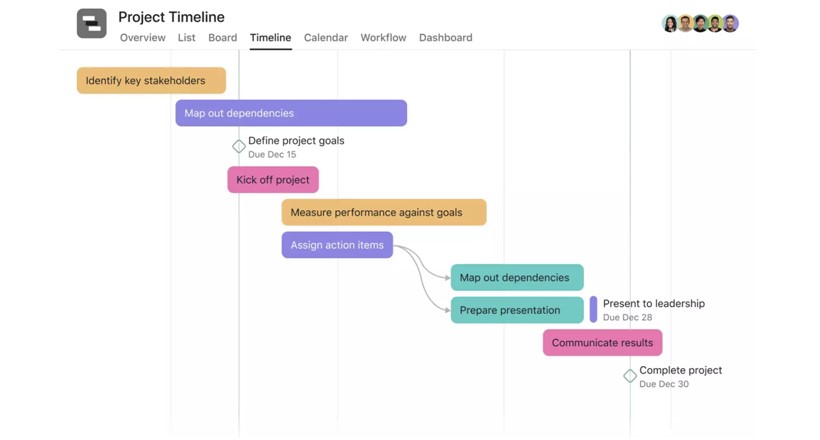 Le diagramme de Gantt
