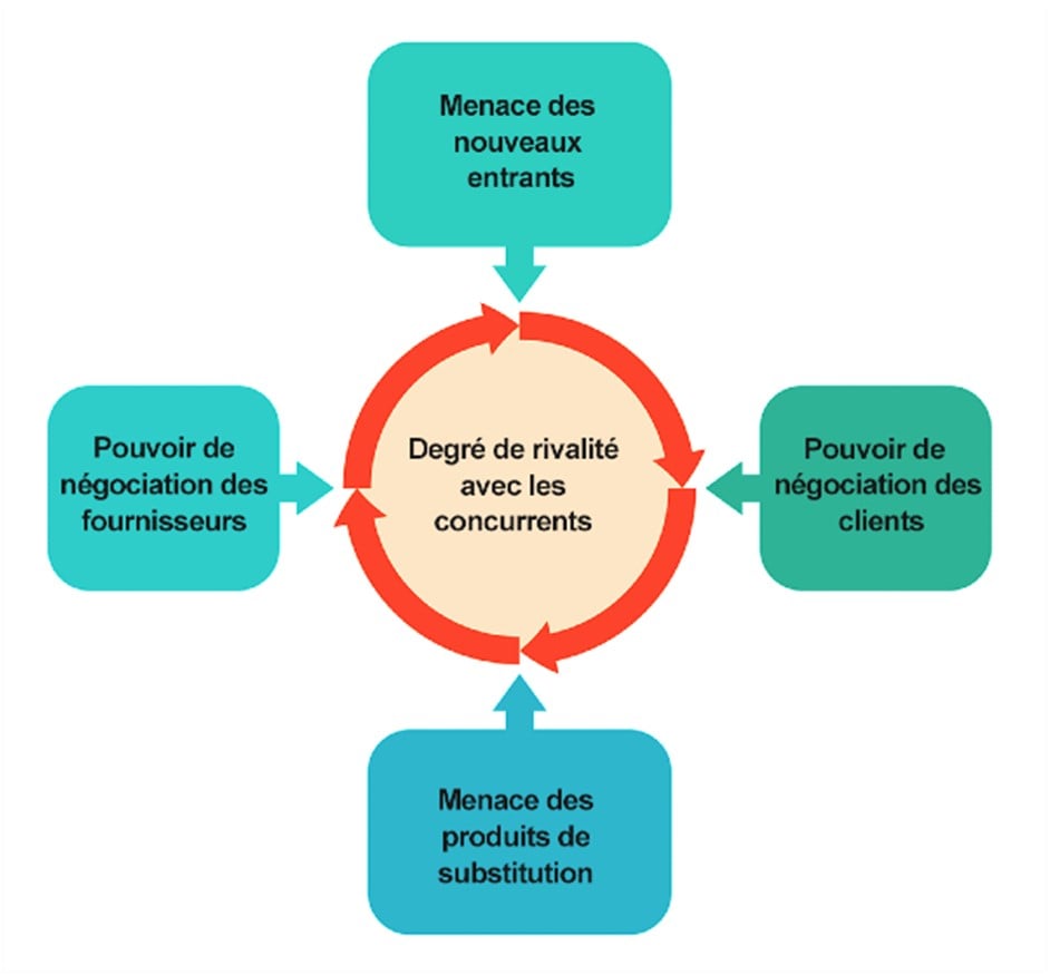 Les 5 forces de Porter