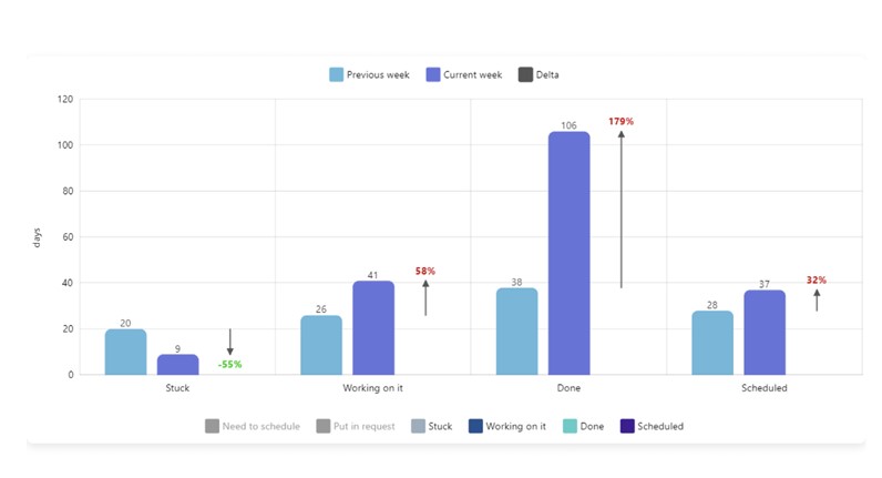 Les graphiques et indicateurs visuels de performance
