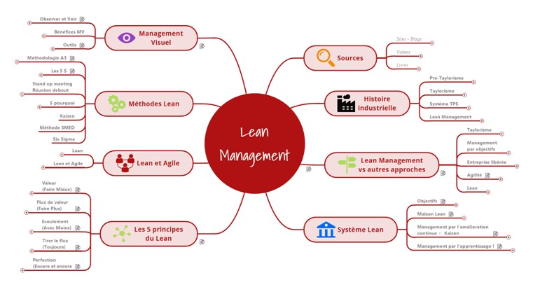 Les mind maps