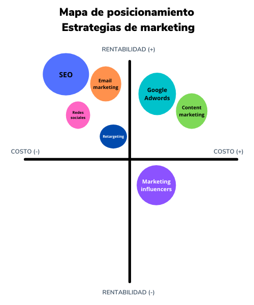 Ejemplo de mapa de posicionamiento que compara estrategias de marketing