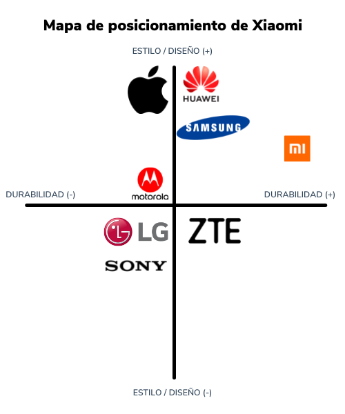 Ejemplo de mapa de posicionamiento de Xiaomi