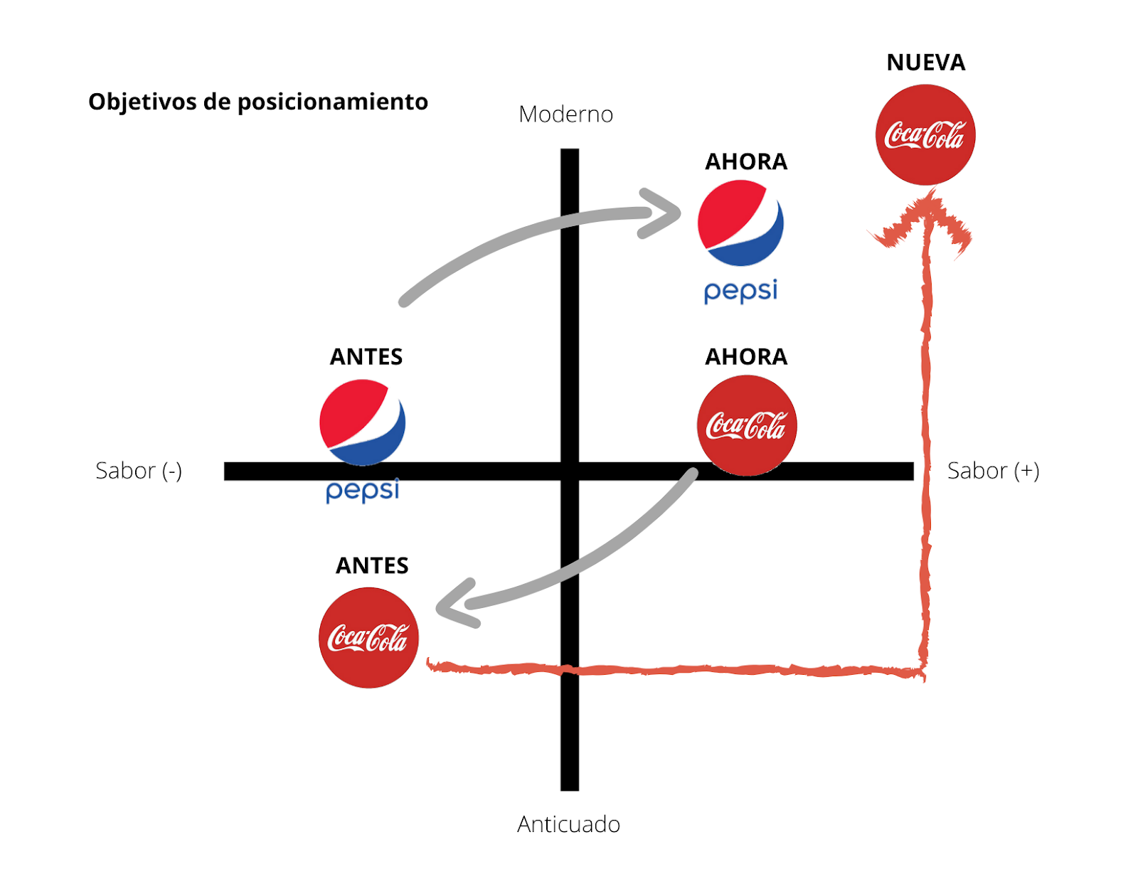 Ejemplo de mapa de posicionamiento de Coca-Cola