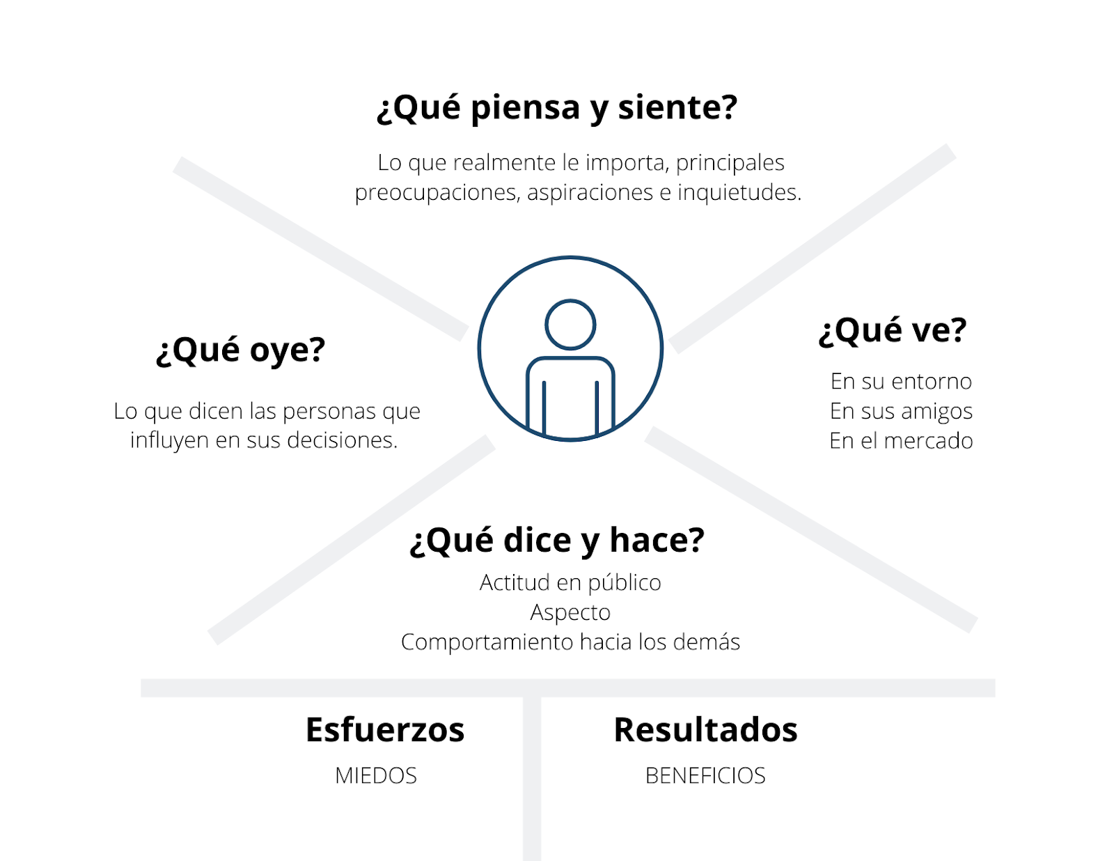 Ejemplo de un mapa de posicionamiento de un emprendimiento digital