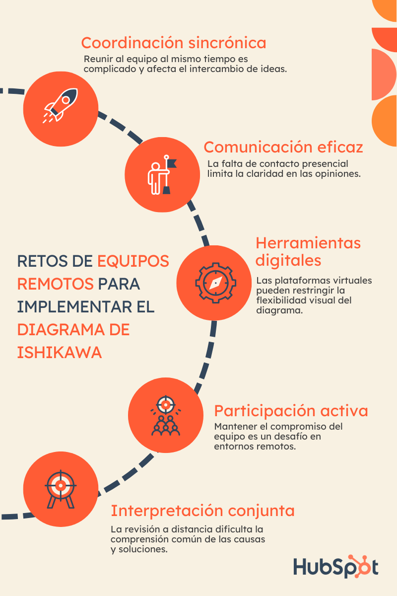 Diagrama de pescado - retos equipos remotos