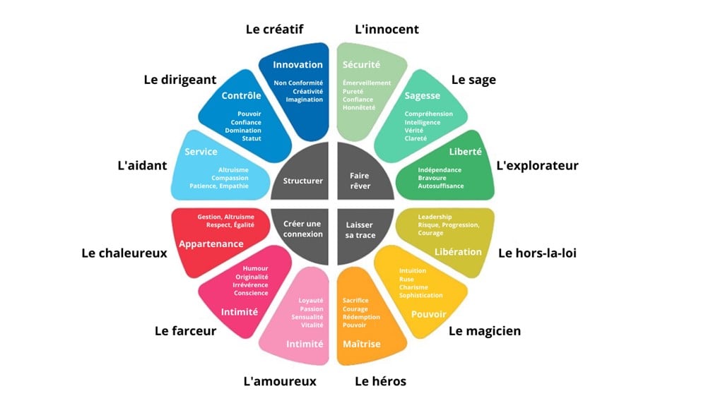 Roue des 12 archétypes
