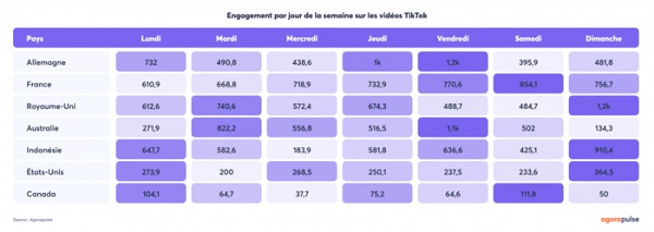 tableau moment idéal pour poster sur TikTok