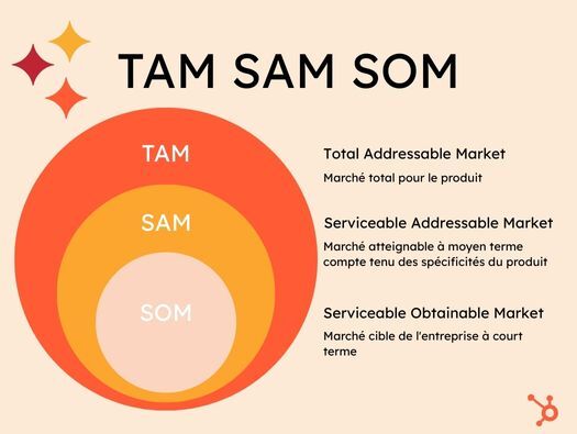 schéma tam sam som