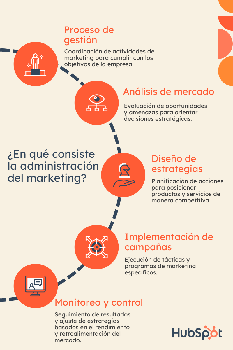¿En qué consiste la administración del marketing?