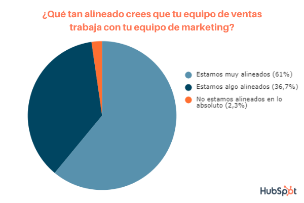 ¿Qué tan alineados crees que trabajan tus equipos de marketing y ventas? Resultados de encuesta