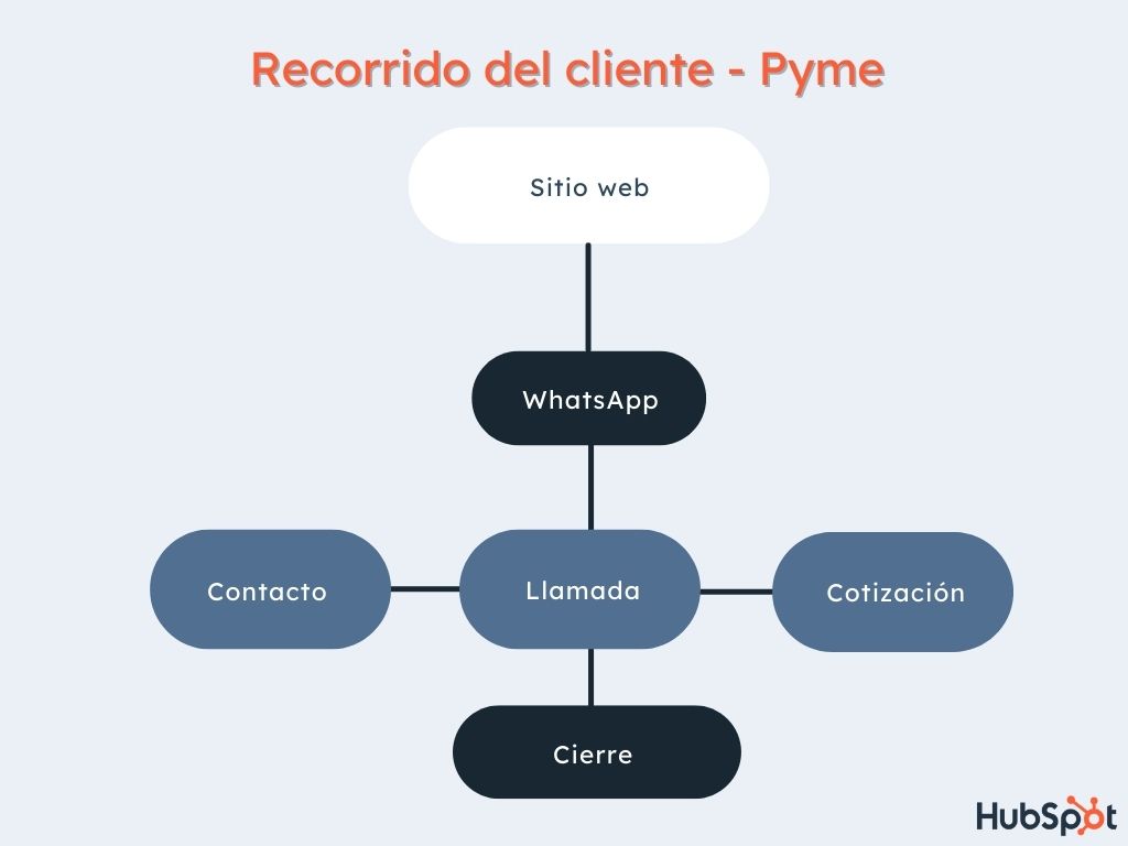 Ejemplo de análisis de recorrido del cliente: pyme
