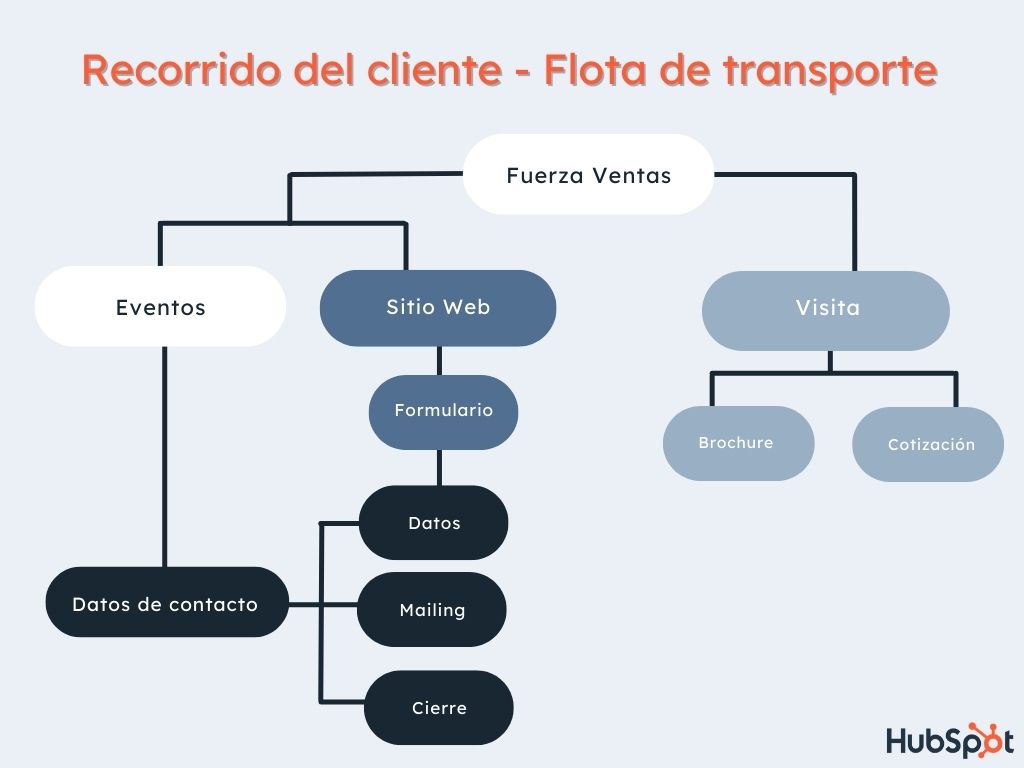 Ejemplo de análisis de recorrido del cliente: flota de transporte